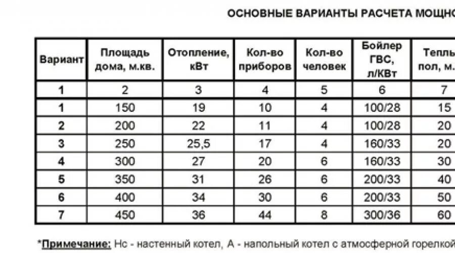 Отопительная площадь. Как рассчитать мощность газового котла для отопления частного дома. Рассчитать мощность котла отопления по площади. Как рассчитать мощность котла для отопления частного дома. Как рассчитать мощность газового котла для отопления дома.