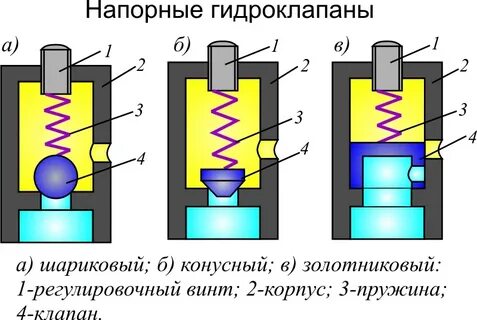 Гидравлические клапана схема