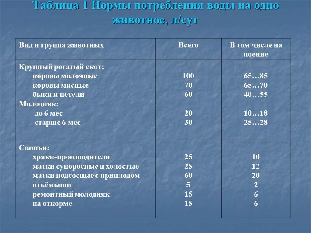 Сколько животных в норме. Нормативы суточного потребления воды сельскохозяйственных животных. нормы воды для крс. нормы водопотребления таблица. нормы потребления воды сельскохозяйственными животными.
