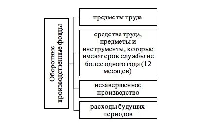 Производственные фонды предметы средства труда