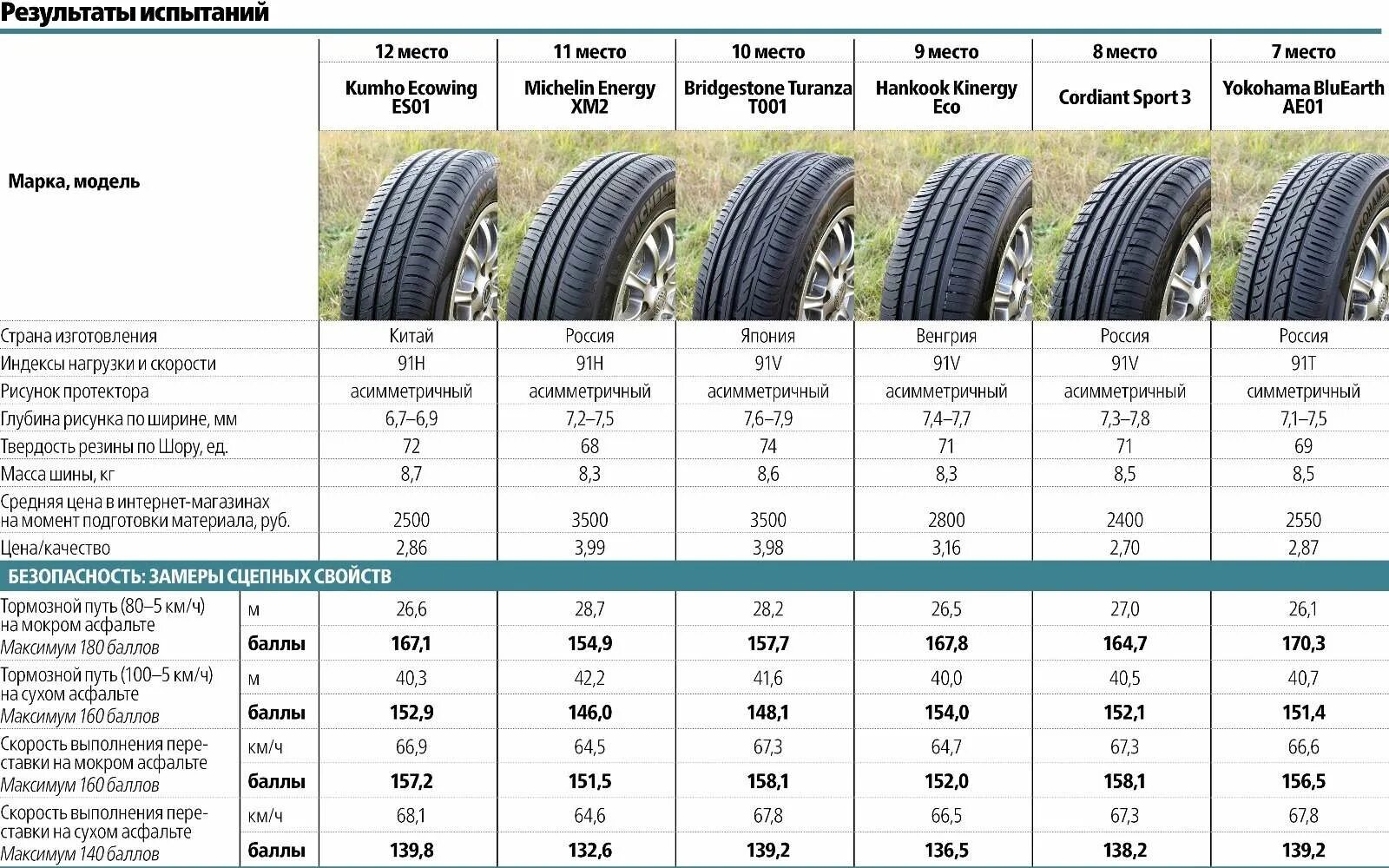 Чем отличается 15 от 15 плюс. Вес шины 195/65 r15 лето. Вес колеса 195/65 r15. Колесо 195/65 r15 высота колеса. 195 60 R15 вес шины.