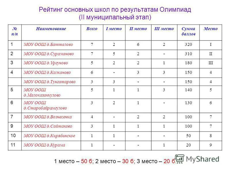 муниципальные олимпиады результаты. муниципальные олимпиады результаты. муниципальные олимпиады результаты. итоги муниципального этапа всош. школьный этап олимпиады.