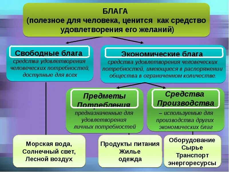 Экономические блага это в обществознании. Экономика. Свободное и экономическое благо. Средства необходимые для удовлетворения потребностей людей. Экономические блага это блага.