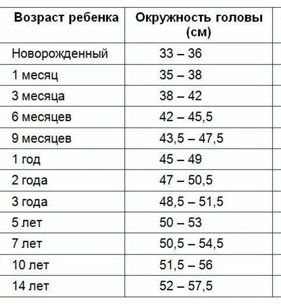 Окружность головы 32. Нормы объема головы у детей до года. Объем головы новорожденного по месяцам таблица. Нормы окружности головы у детей до года. Норма объема головы по месяцам.