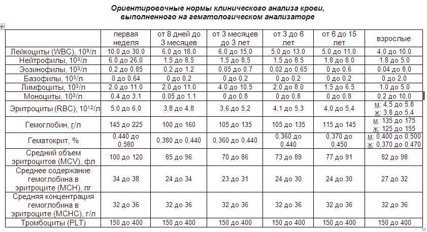 Роэ норма у детей. Общий анализ крови по возрастам норма. норма клинического анализа крови у мужчин таблица. норма анализов крови у женщины таблица. норма показателей клинического анализа крови у детей.