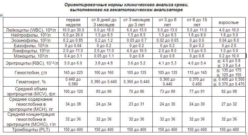 Нормы показателей клинического анализа крови у детей. MCH В анализе крови норма у детей. Нормы клинического анализа крови у детей таблица. Расшифровка анализа крови общий у детей таблица. Лейкоциты общие 3 3