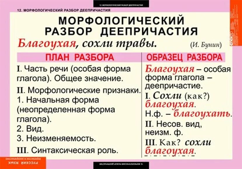 Образец разбора деепричастия. Морфологический разбор причастия и деепричастия. План разбора деепричастия морфологический разбор. Морфолог разбор дееприч. Морфологический разбор слова деепричастия.