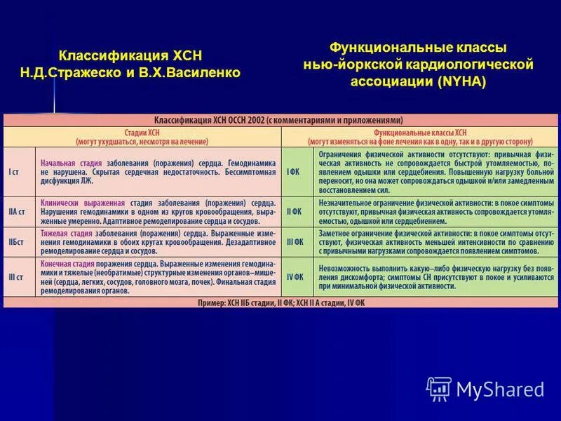 Классификация ХСН по функциональным классам. ХСН функциональные классы по Стражеско. Классификация ХСН функциональный класс. ФК 2 степени сердечной недостаточности.