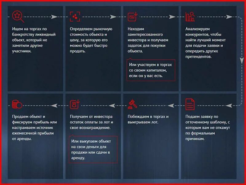 Схема торгов по банкротству. Торги в банкротстве в схемах. Порядок проведения торгов по банкротству. Схема проведение торгов по банкротству. Покупка с торгов по банкротству