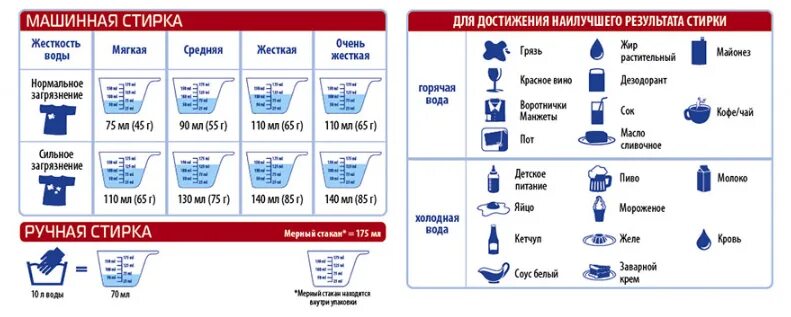 Расход воды за стирку. Расход порошка на 1 кг белья в стиральной машине автомат. Расход стирального порошка на 1 кг белья в стиральной машине автомат. Норма стирального порошка для машины автомат на 1 кг. Расход порошка в стиральной машине автомат на 5 кг.