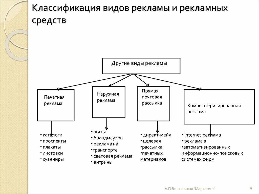 Классификация рекламных кампаний гостиничного предприятия. Классификация рекламных кампаний схема. Классификация рекламы в маркетинге. Виды рекламы в маркетинге с примерами. Средства рекламы в организации