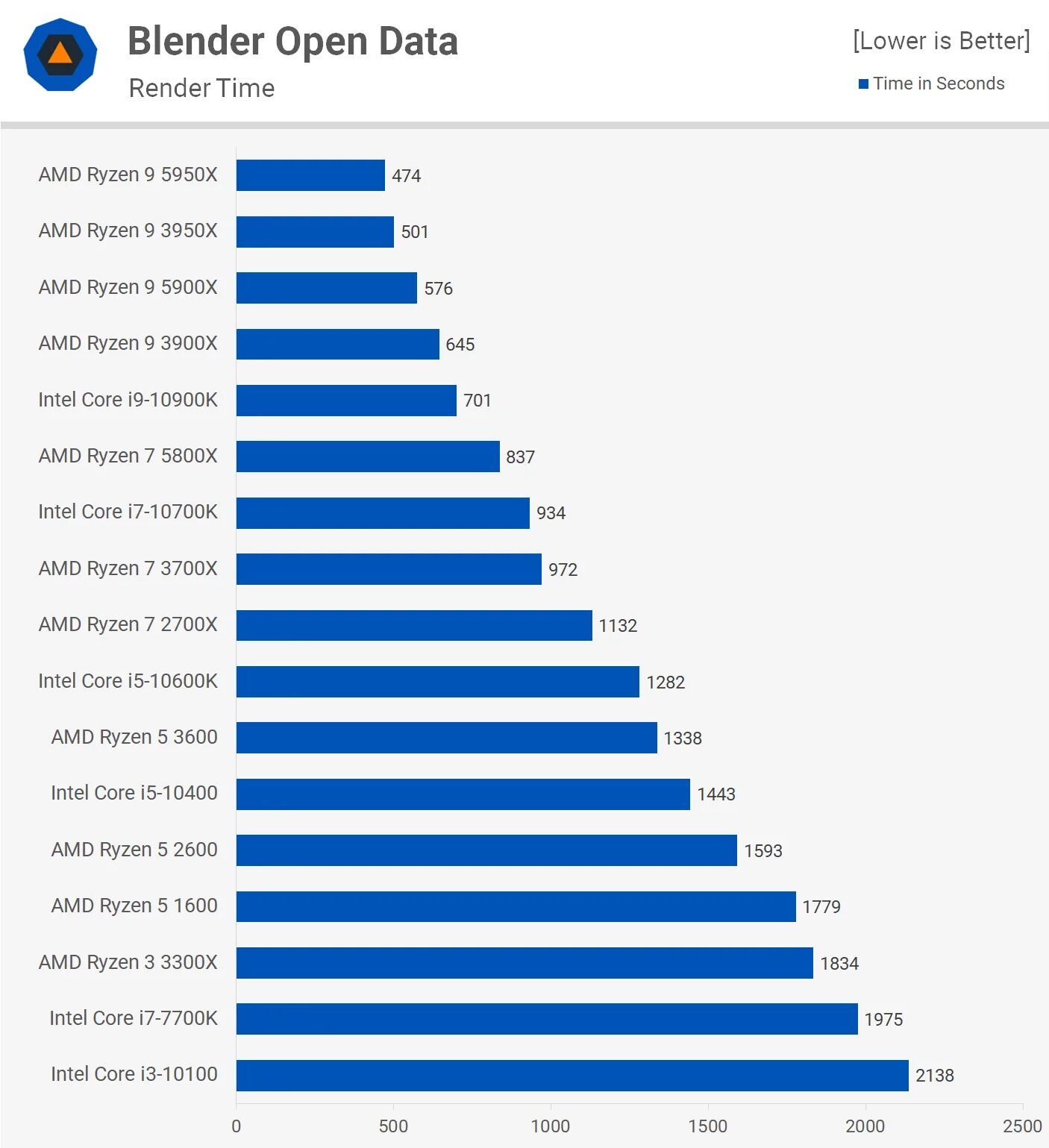 Ryzen 7 аналог intel. Amd ryzen 9 5900x. ryzen 7 5800x. 5800 vs 5900 amd. r7 5800x benchmark.