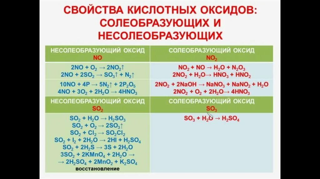 Несолеобразующие оксиды химические свойства. Химические свойства несолеобразующих оксидов таблица. Несолеобразующие оксиды реакции. Свойства несолеобразующих оксидов. С кем реагируют основные оксиды