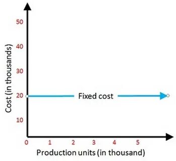 Fixed and variable costs