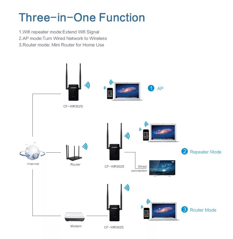 Роутер как репитер wifi. Роутер повторитель wifi схема подключения. comfast роутер. усилитель раздачи wifi сигнала модем. репитер wifi сигнала схема подключения.