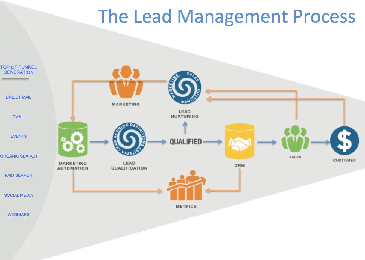 Lead Management. CRM И email-маркетинг. Lead processing. Process Management.