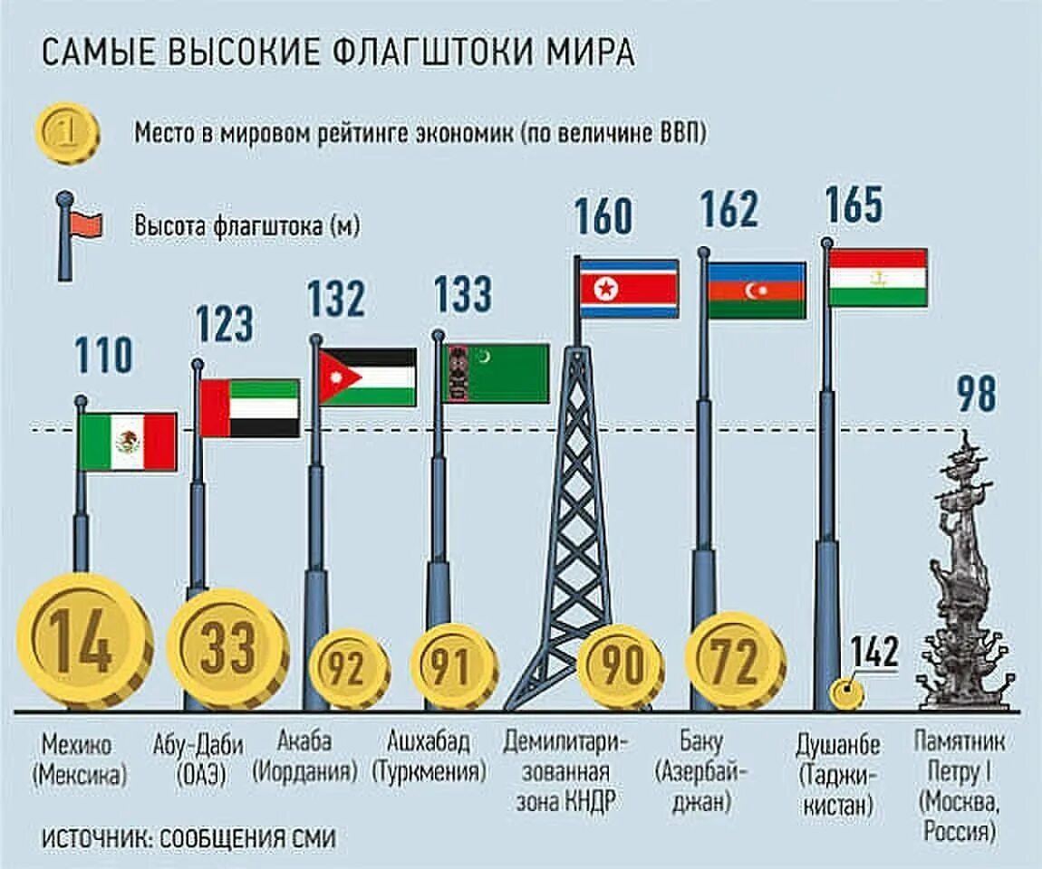 Сколько мир высота. Самый высокий флаг в мире Таджикистан. Самый большой флаг в Таджикистане. Самый высокий флагшток в мире. Самый большой флаг в мире.