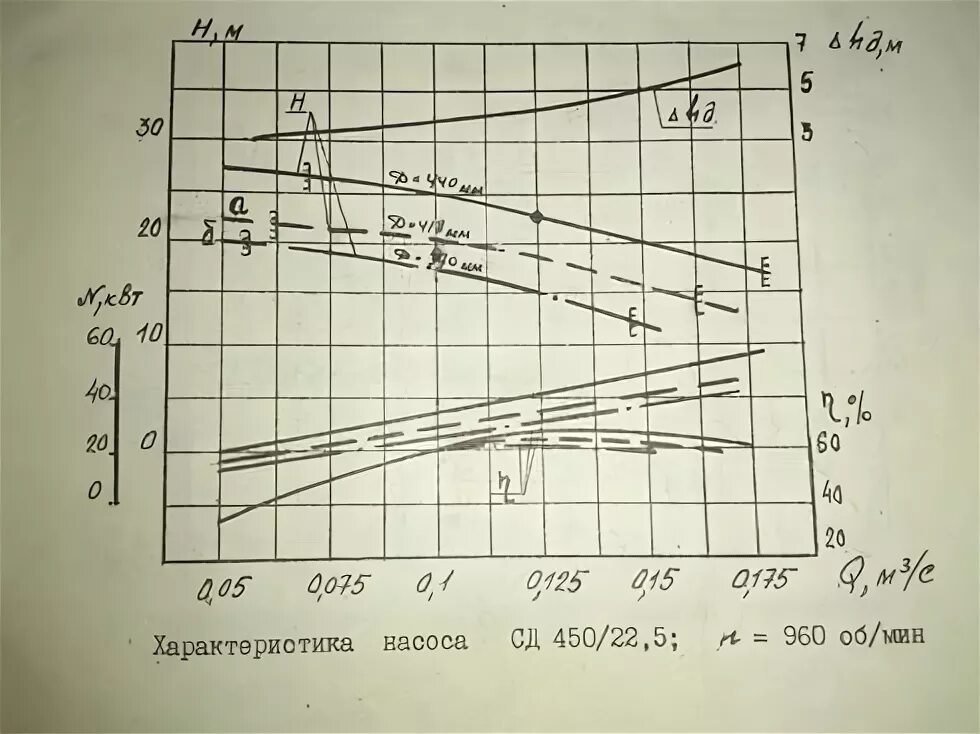 СД 450/22,5. СД 450 22.5 характеристики. Насос СД 450/22.5 технические характеристики. Характеристика насоса СД 450/22.5.