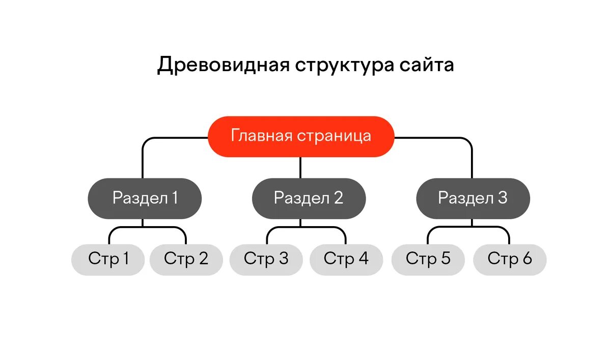 Напишите структуру сайта. Структура веб сайта. древовидная структура сайта. структура сайта. структура сайта схема.
