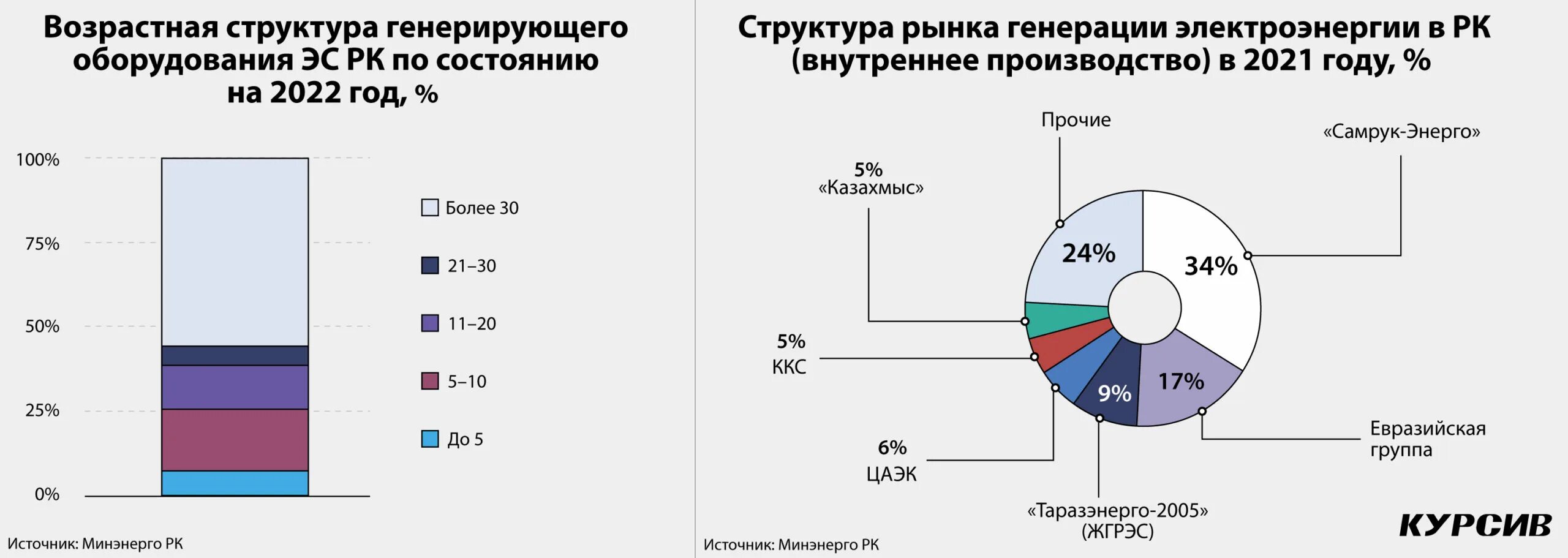 Электроэнергетика Казахстана. Структура фонда Самрук Казына. Руководство и заместители Самрук Энерго 2023 года. Производство электроэнергии 2023