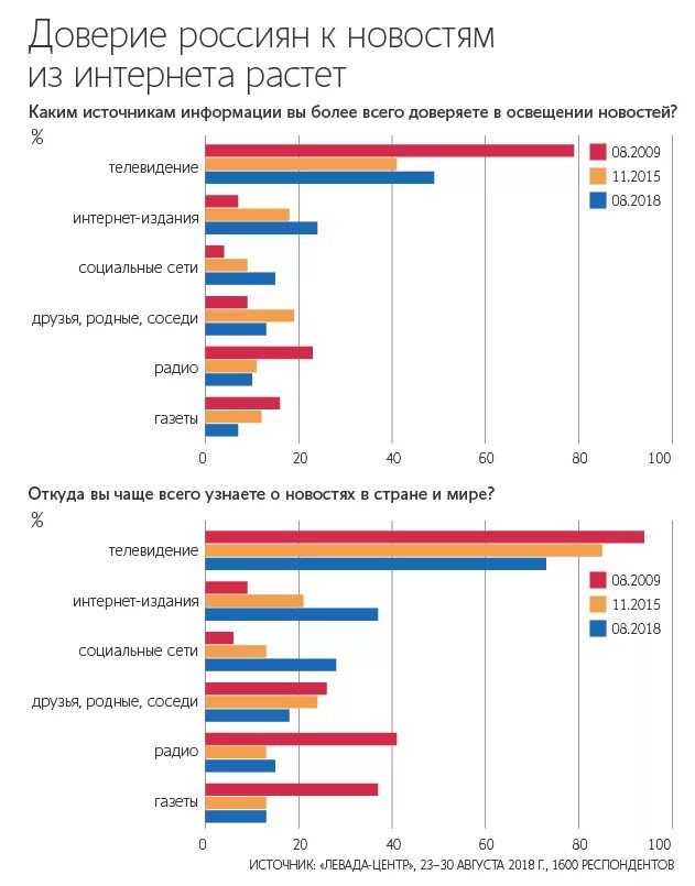 Доверие россиян к телевидению. Уровень доверия интернету. Интернет СМИ статистика. Доверие к СМИ статистика. Статистика доверия