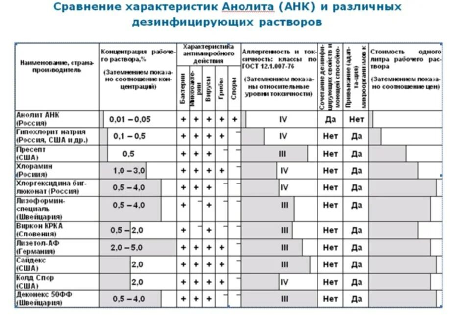 Нулевые растворы. 0.05% Раствор анолита для дезинфекции. Таблица сравнения дезсредств. Анолит концентрация рабочего раствора. Таблица дезинфицирующих средств растворов.