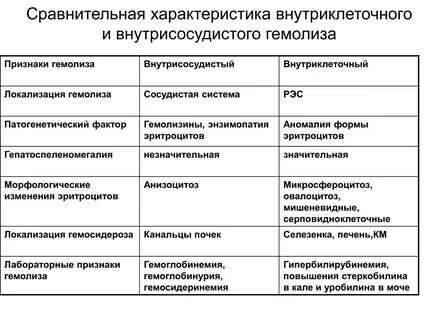 Виды гемолиза