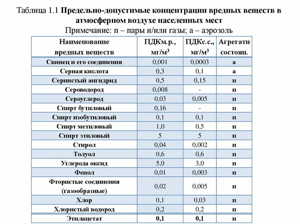 Мг мин л. ПДК (мг/м3) для вредных веществ в воздухе. Таблица предельно допустимых концентраций вредных веществ. ПДК углекислого газа в воздухе рабочей зоны мг/м3. Таблица – предельно допустимые концентрации загрязняющих веществ.