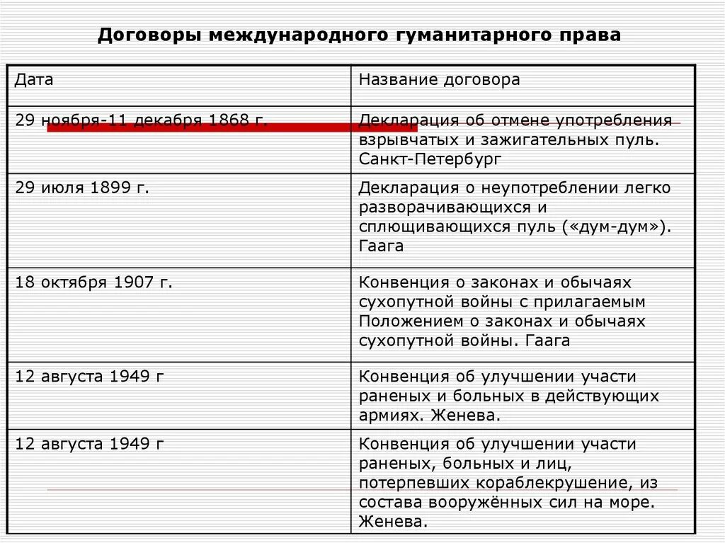 Международное гуманитарное право год. Название договора. Международное гуманитарное право таблица.