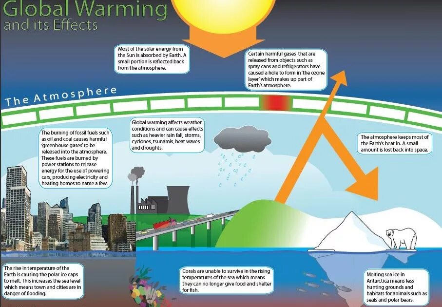 Effects of global warming. Global warming. Плакат на тему глобальное потепление. Постеры на тему изменение климата. Проблема глобального потепления.