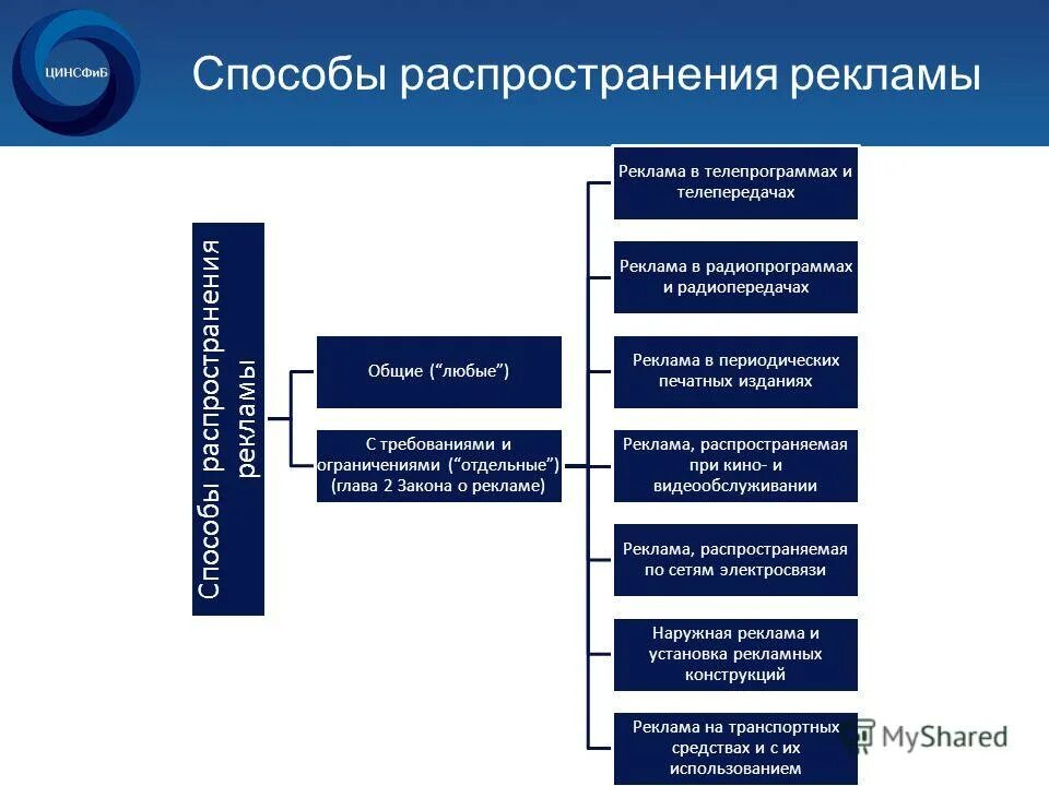 Цель распространения рекламы. Рекламная деятельность и средства распространения рекламы. Цель распространения рекламы. Классификация каналов распространения рекламы. Цель распространения рекламы.