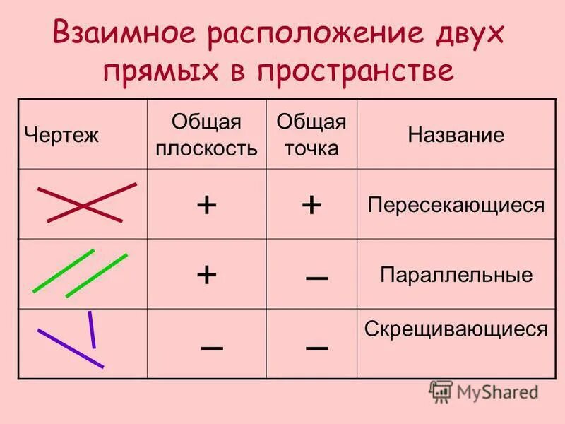 Взаимное положение двух прямых