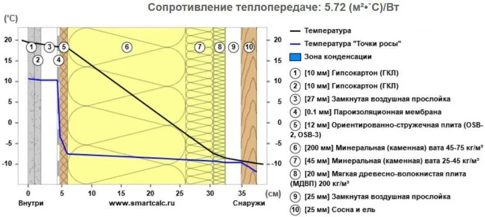 Расчет утеплителя точка росы. Утепление стен снаружи точка росы. точка росы в панельном доме. точка росы в стене. точка росы в стене каркасного дома.