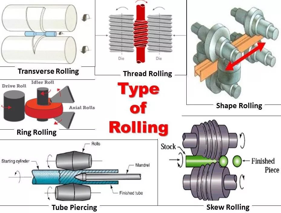 Rolling process. Thread Rolling. Types of Metal Rolling. Rolling Manufacturing.