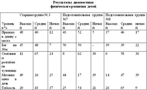 Диагностика физического воспитания