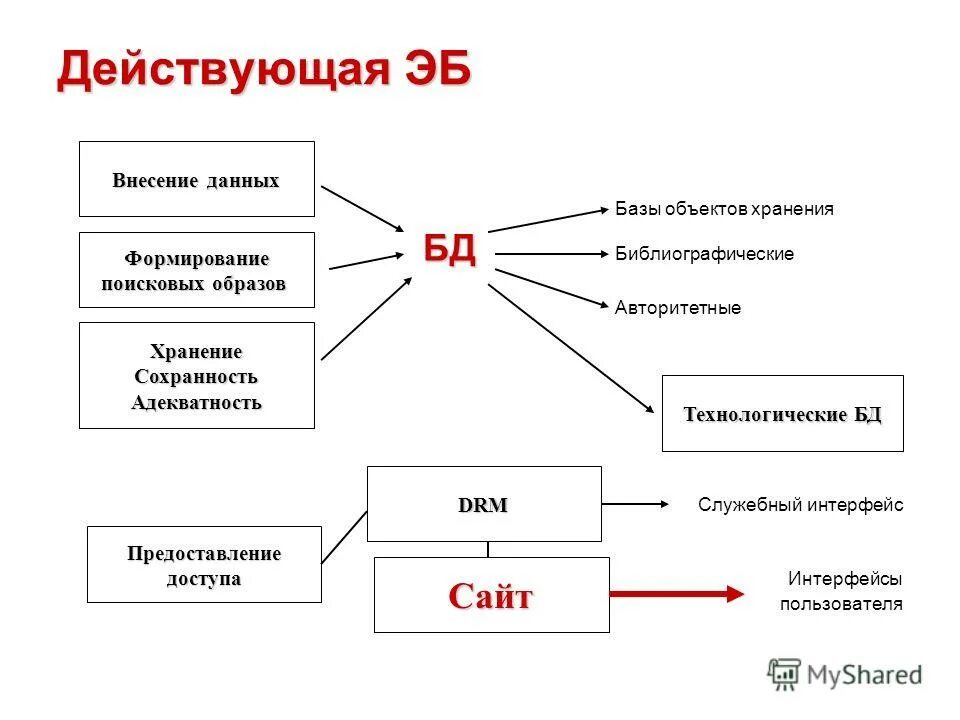 Хранение баз персональных данных. Хранение баз персональных данных