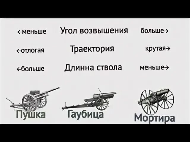 Чем отличается гаубица от пушки. Отличие пушки от гаубицы и мортиры. пушка гаубица мортира. гаубица мортира пушка отличия. пушки гаубицы мортиры.