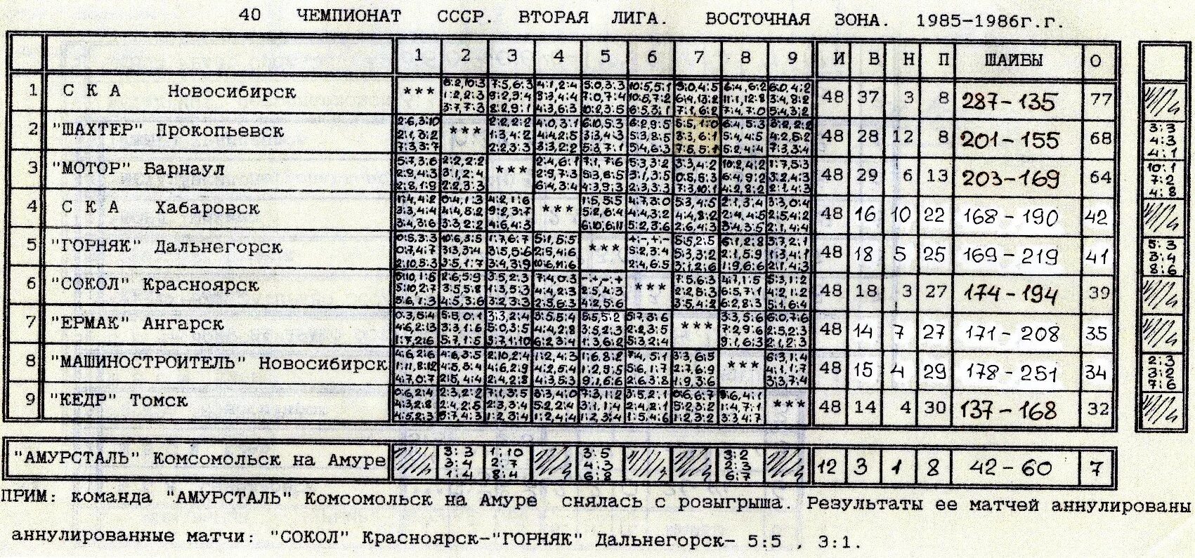 Вторая лига. Таблица чемпионата СССР по футболу 1985. Чемпионат СССР вторая лига Восточная зона. Футбол 1985 Чемпионат СССР таблица.