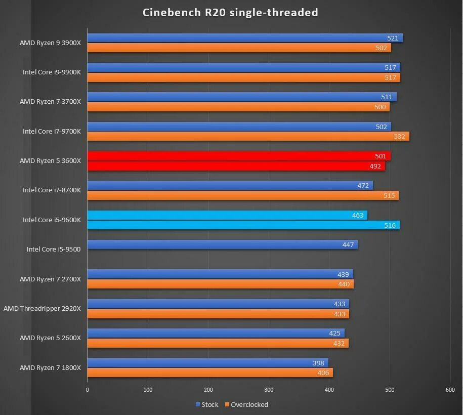 Модели процессоров ryzen. Ryzen 5 3600. Процессор Intel Core i5 или AMD Ryzen 5. I5 10400 Cinebench r20. I5 3600x.