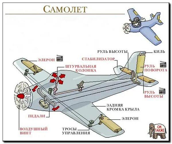 Как сделать самолет на управление. Руль высоты. стабилизатор и руль высоты. руль высоты самолета. управление рулём поворота на самолете.