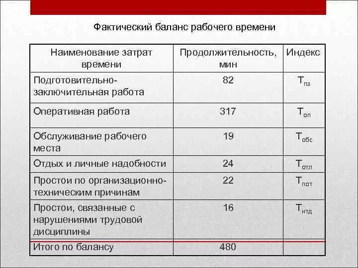 Хронометраж работы. Хронометраж рабочего дня. Хронометраж выполнения работ. Лист хронометража рабочего времени.