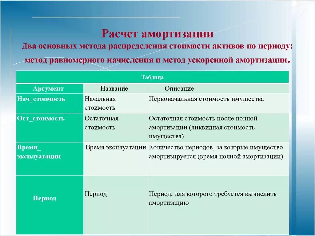 Способы начисления амортизации примеры. Методы расчета амортизации. Методы начисления амортизации основных. Методы начисления амортизации основных средств. Методы начисления износа.