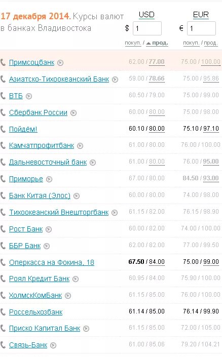 Ббр банк курс доллара сегодня. Курс доллара Примсоцбанк. ББР банк курс доллара. Курс доллара на сегодня в банк ББР. Курс валют в банках Владивостока.