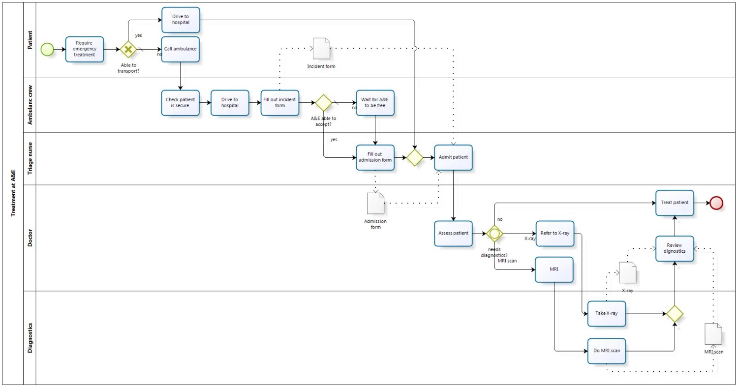 Задача в нотации bpmn. Схема диалога bpmn. bpmn диалог. bpmn 2.0 gateways. нотация bpmn примеры.