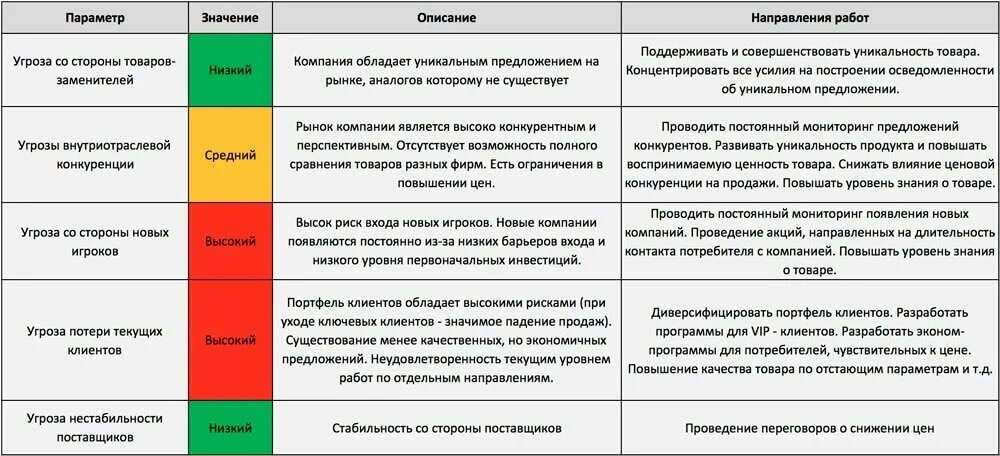 Значительно повышают уровень. 5 Сил Портера пример анализа. Анализ 5 сил Портера экспресс анализ. Модель Портера 5 конкурентных сил таблица. Модель Портера 5 конкурентных сил пример.