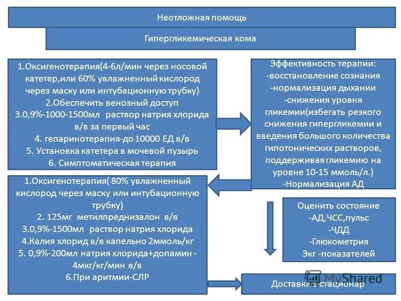 Доврачебная помощь гипергликемической комы. Неотложная помощь при гипергликемической коме алгоритм. алгоритм действий при гипергликемической коме. алгоритм оказания неотложной помощи при гипергликемической коме. неотложка при гипергликемической коме алгоритм.