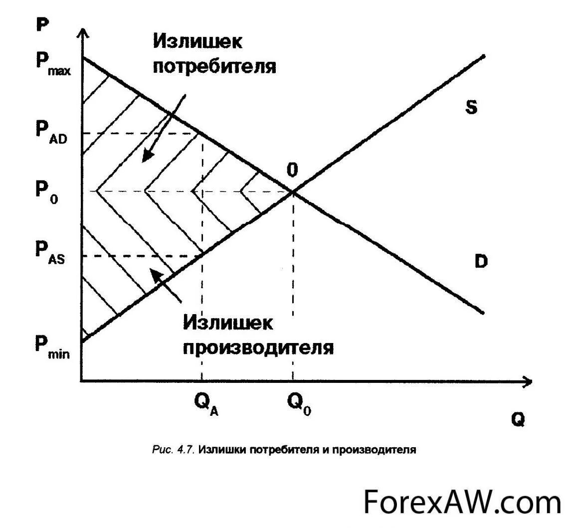 Излишек потребителя на графике. Излишек потребителя формула. Излишек потребителя и производителя. Излишек потребителя и излишек производителя. Излишек потребителя издержки и излишек производителя.
