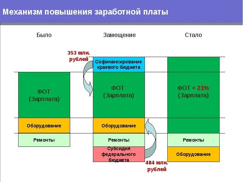 Уровень софинансирования это. Предельный уровень софинансирования это. Как повысить фот заработной платы. Предельный уровень софинансирования субъекта что это.