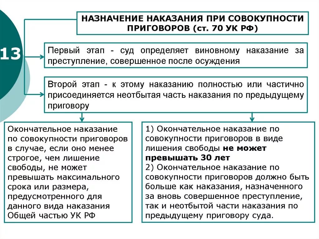 Назначение наказания по совокупности преступлений и приговоров. Порядок и принципы назначения наказания по совокупности приговоров.. Правила назначения наказания таблица. Назначение наказания по совокупности приговоров схема. Лишение свободы при рецидиве