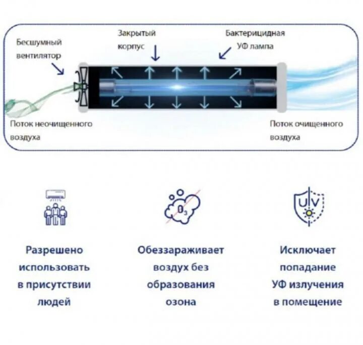 Обработка воздуха в помещении. Облучатель воздуха ультрафиолетовый бактерицидный. Бактерицидная лампа схема устройства. Строение УФ лампы. Бактерицидный рециркулятор принцип действия.